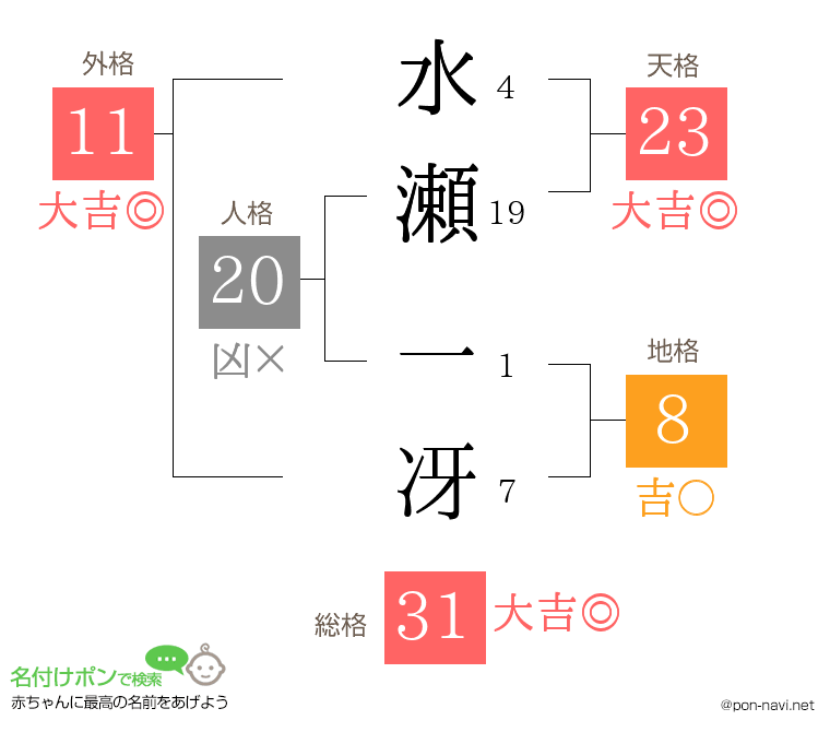 水瀬 一冴さんの姓名判断結果