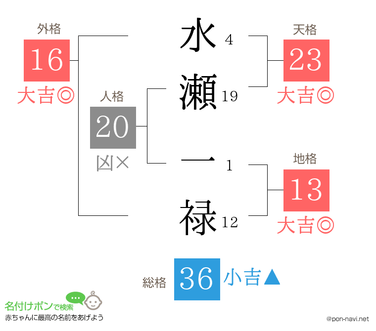 水瀬 一禄さんの姓名判断結果