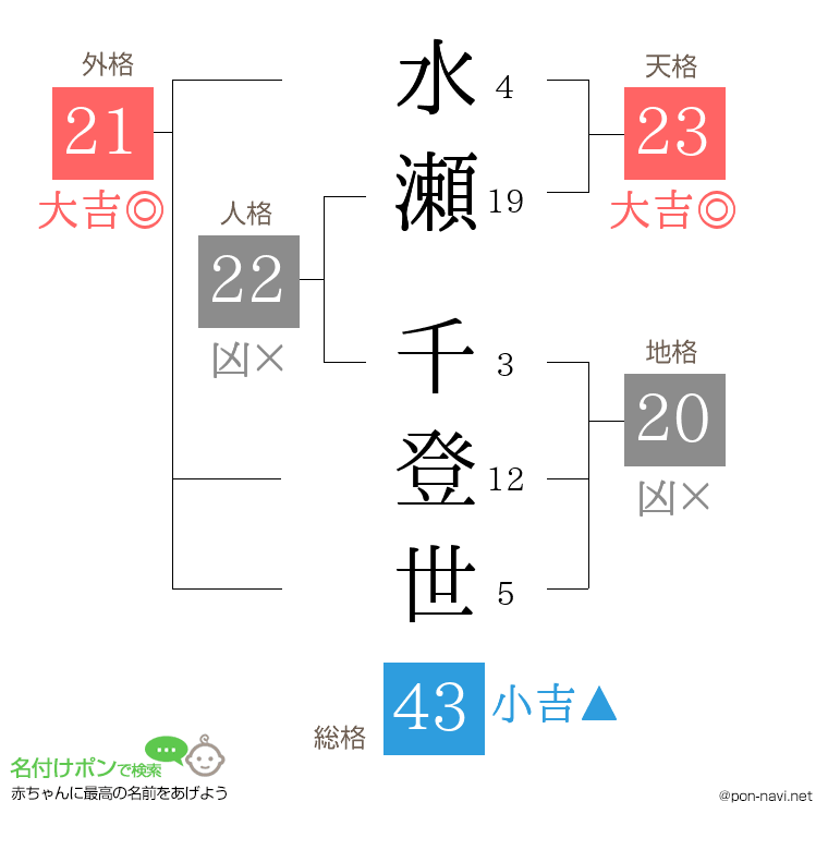 水瀬 千登世さんの姓名判断結果