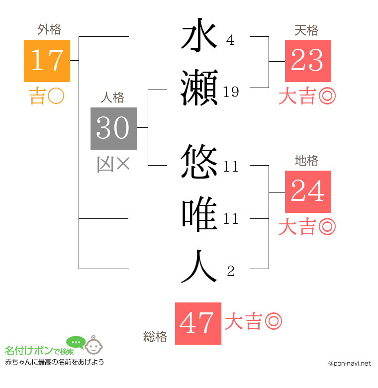 水瀬 悠唯人さんの姓名判断結果