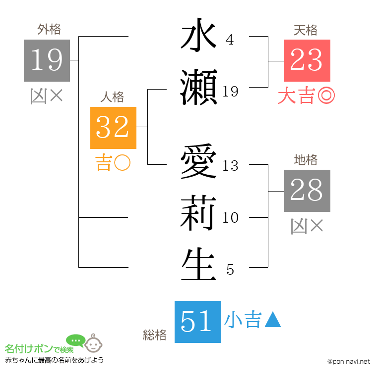 水瀬 愛莉生さんの姓名判断結果