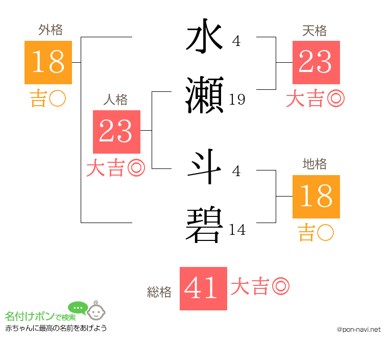 水瀬 斗碧さんの姓名判断結果