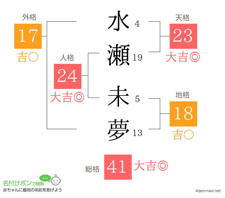 水瀬 未夢さんの姓名判断結果