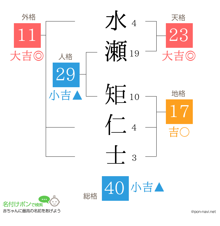 水瀬 矩仁士さんの姓名判断結果