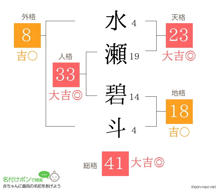 水瀬 碧斗さんの姓名判断結果