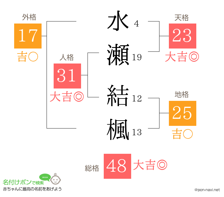 水瀬 結楓さんの姓名判断結果