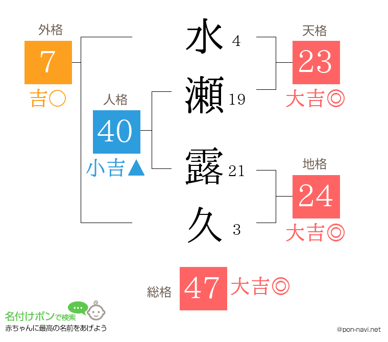 水瀬 露久さんの姓名判断結果