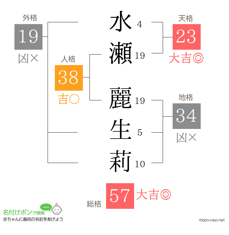 水瀬 麗生莉さんの姓名判断結果