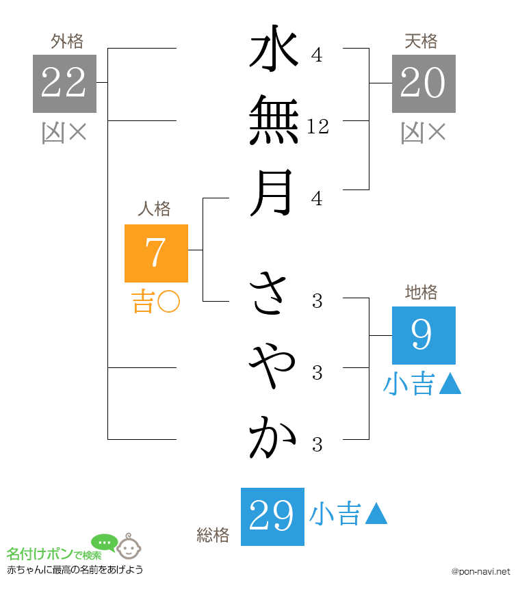 水無月 さやかさんの姓名判断結果