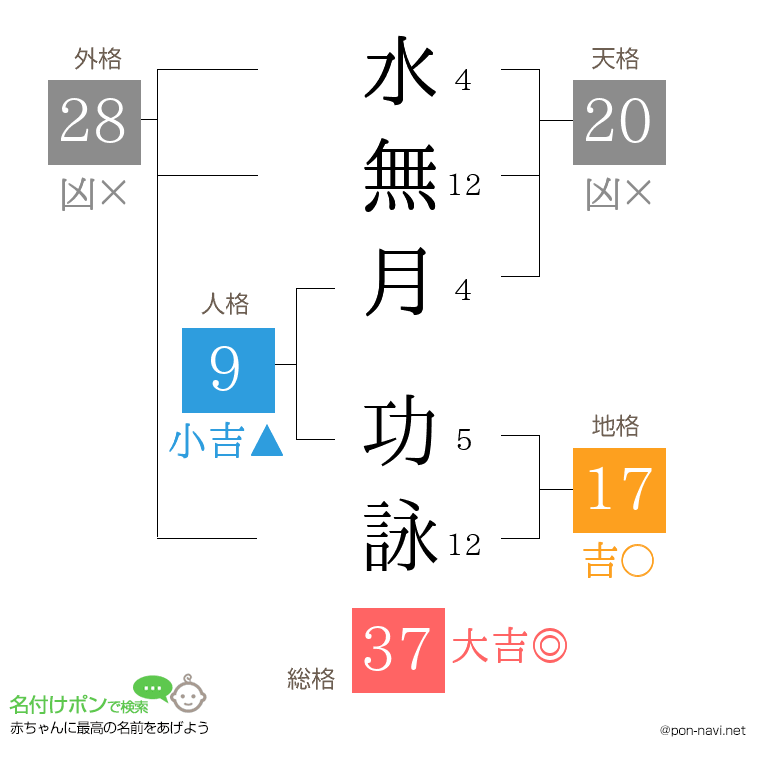 水無月 功詠さんの姓名判断結果