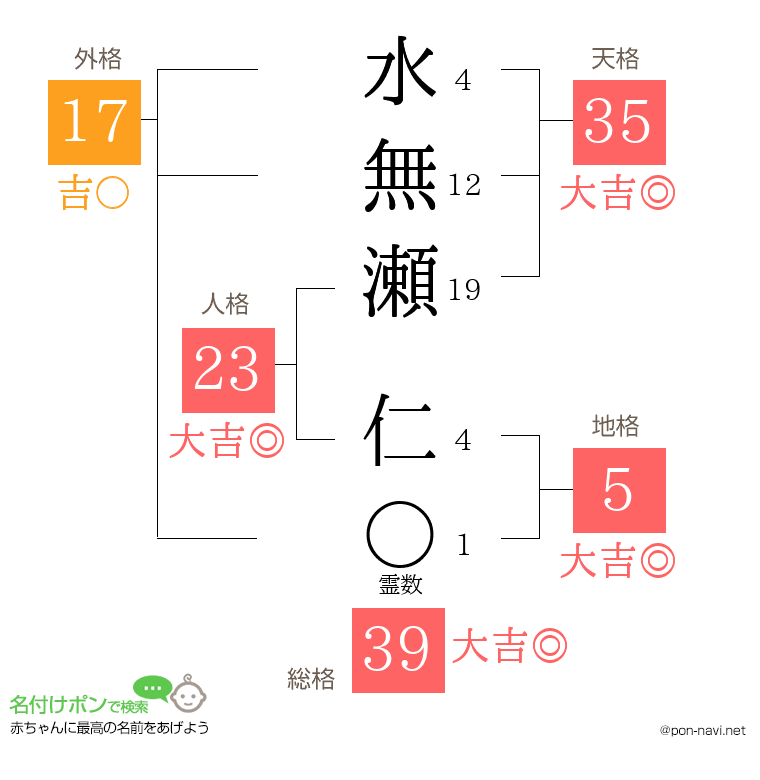 水無瀬 仁さんの姓名判断結果