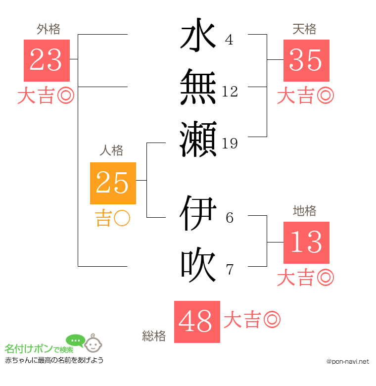 水無瀬 伊吹さんの姓名判断結果