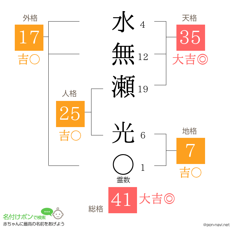 水無瀬 光さんの姓名判断結果