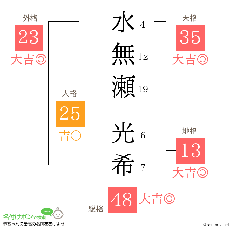 水無瀬 光希さんの姓名判断結果