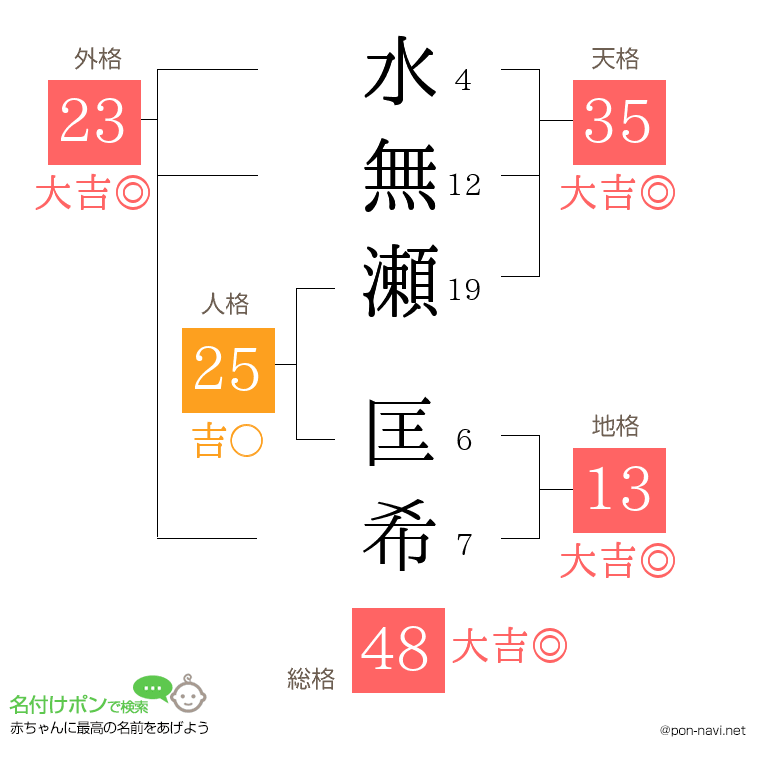 水無瀬 匡希さんの姓名判断結果