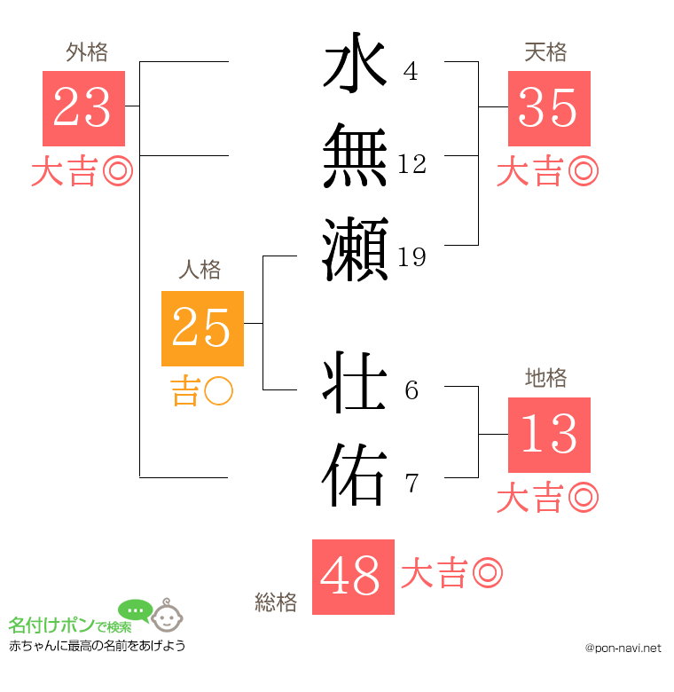 水無瀬 壮佑さんの姓名判断結果