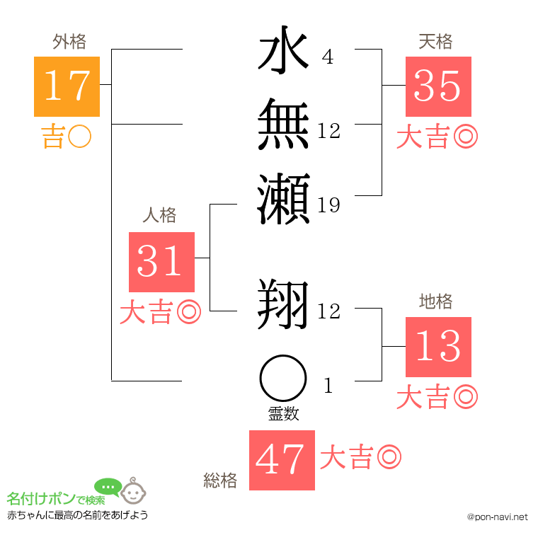 水無瀬 翔さんの姓名判断結果