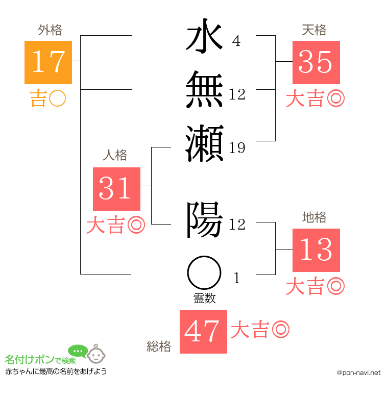 水無瀬 陽さんの姓名判断結果