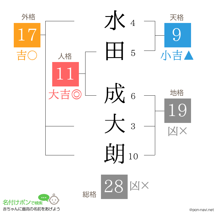 水田 成大朗さんの姓名判断結果