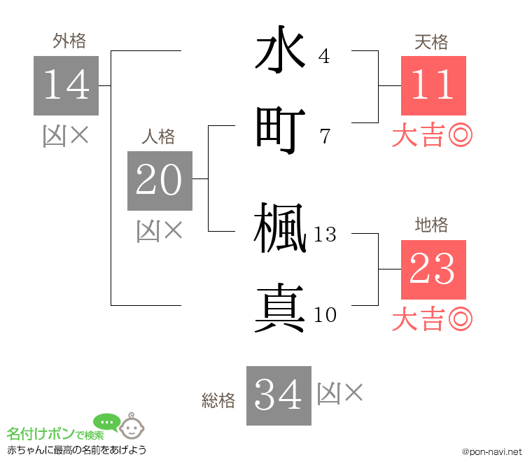 水町 楓真さんの姓名判断結果