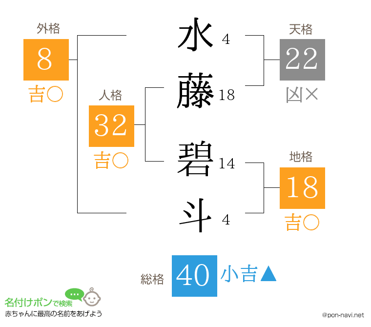 水藤 碧斗さんの姓名判断結果