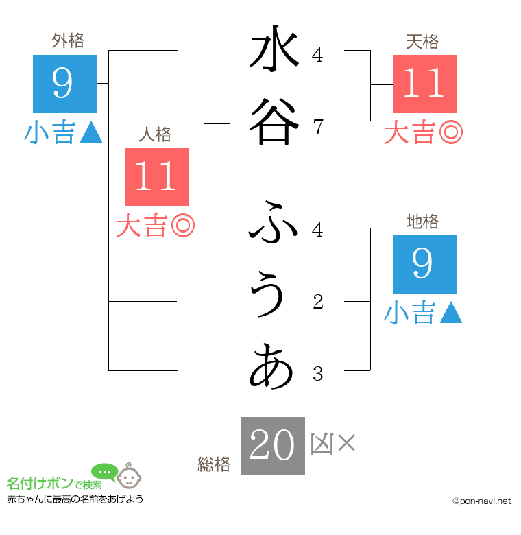 水谷 ふうあさんの姓名判断結果