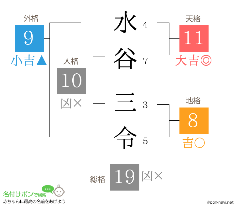 水谷 三令さんの姓名判断結果