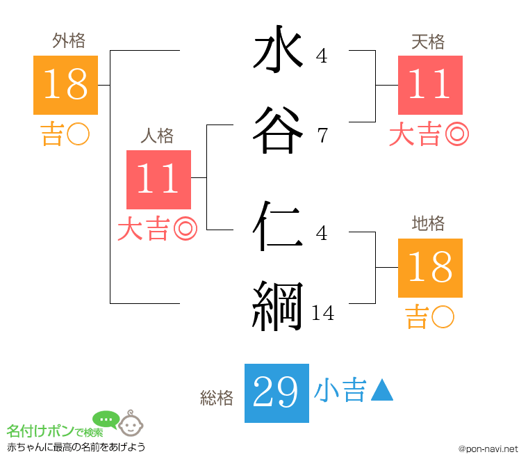 水谷 仁綱さんの姓名判断結果