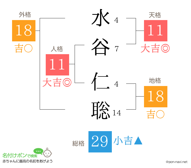 水谷 仁聡さんの姓名判断結果