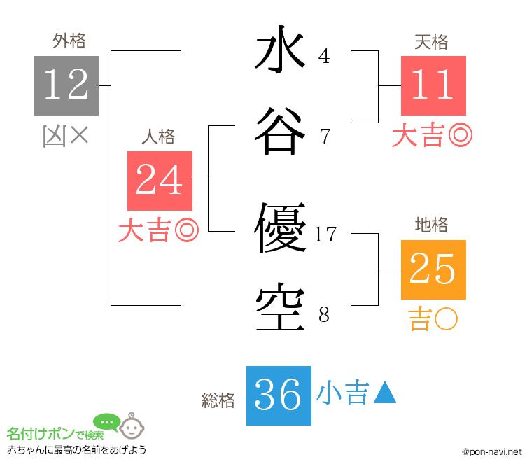水谷 優空さんの姓名判断結果
