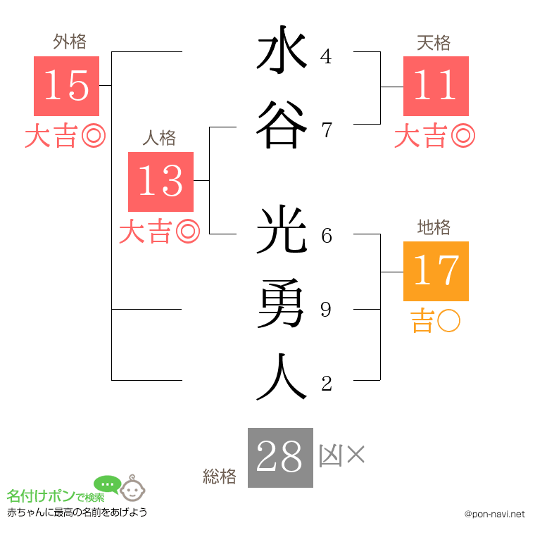 水谷 光勇人さんの姓名判断結果