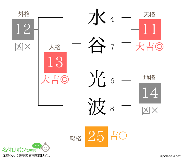 水谷 光波さんの姓名判断結果