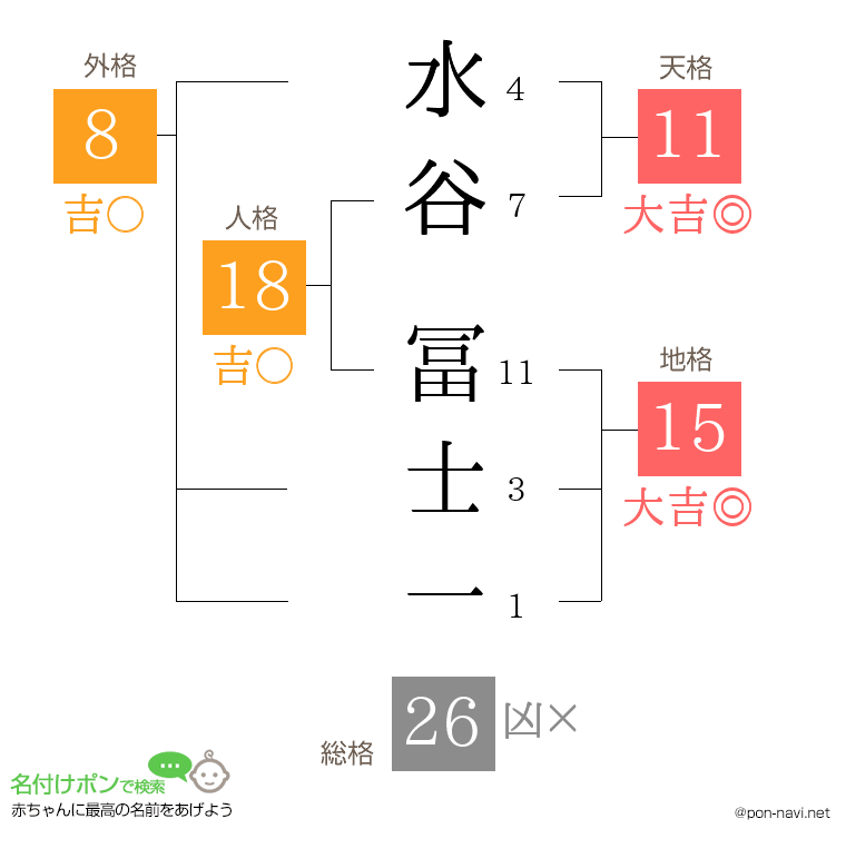 水谷 冨士一さんの姓名判断結果