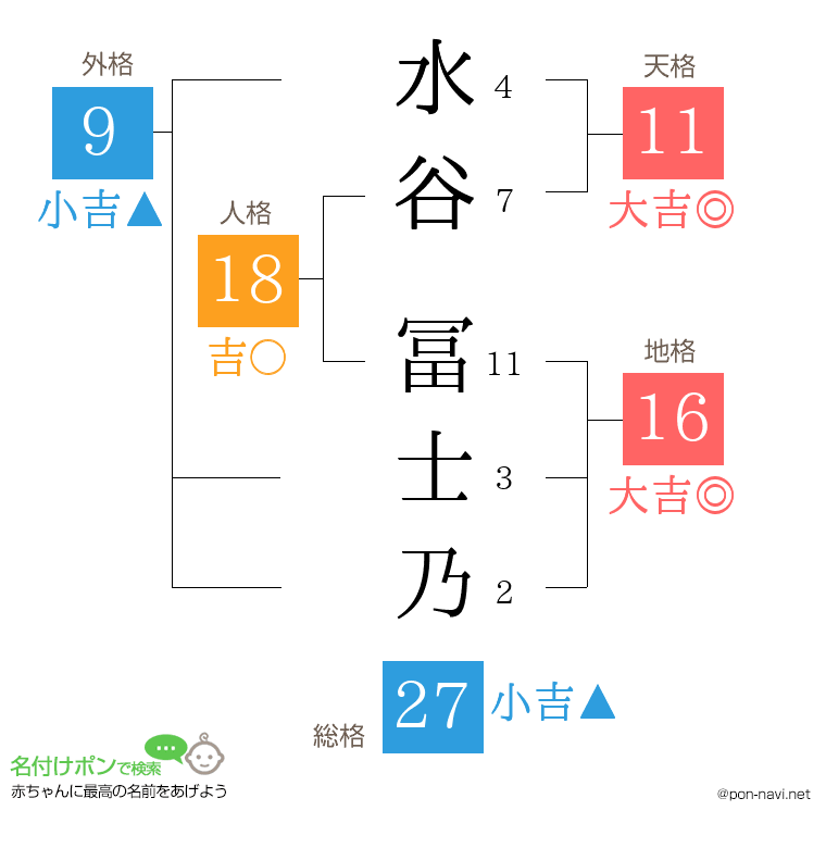 水谷 冨士乃さんの姓名判断結果