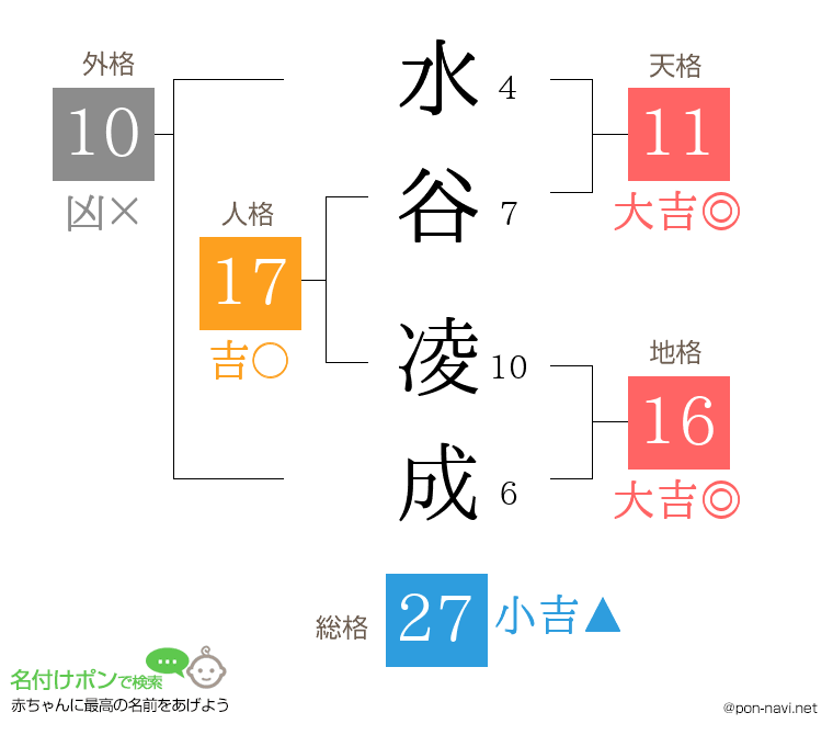 水谷 凌成さんの姓名判断結果