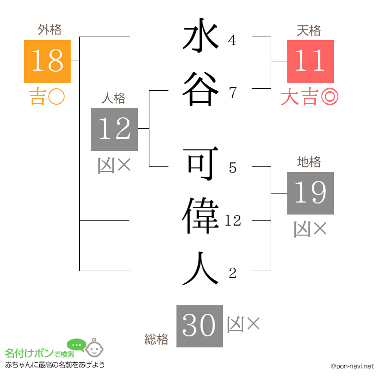 水谷 可偉人さんの姓名判断結果