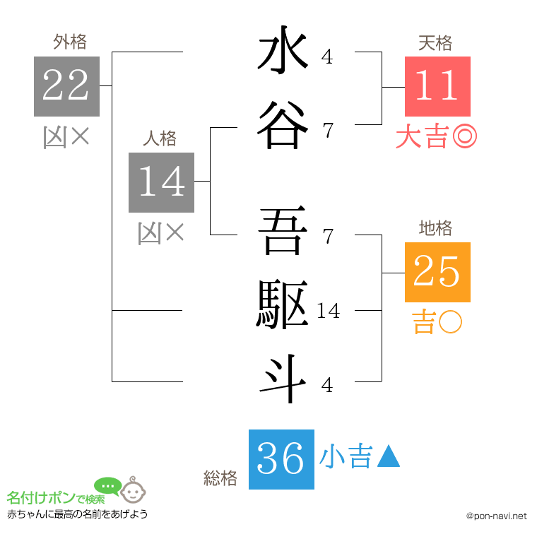 水谷 吾駆斗さんの姓名判断結果