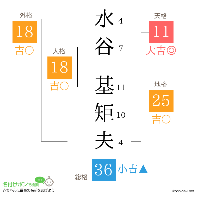 水谷 基矩夫さんの姓名判断結果