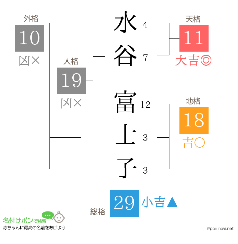 水谷 富士子さんの姓名判断結果