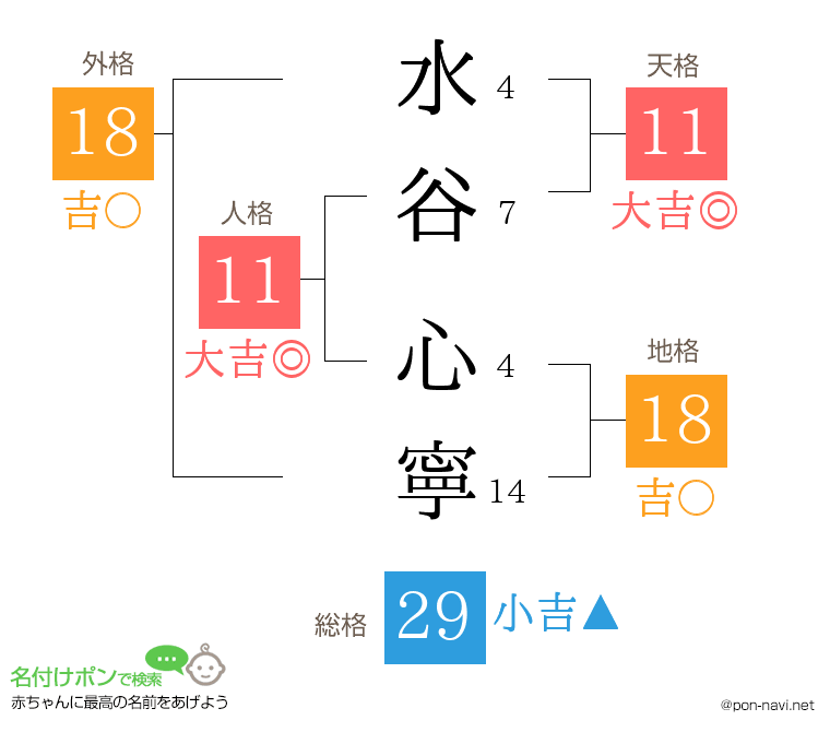 水谷 心寧さんの姓名判断結果
