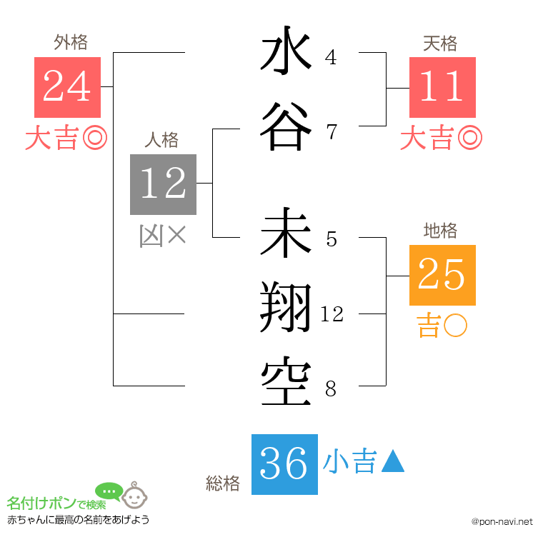 水谷 未翔空さんの姓名判断結果