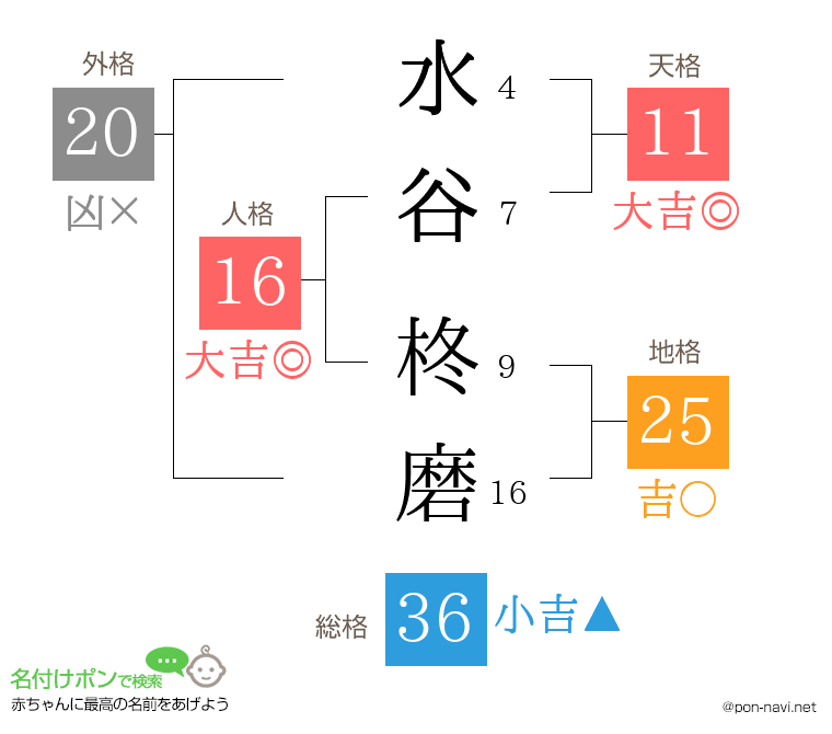 水谷 柊磨さんの姓名判断結果