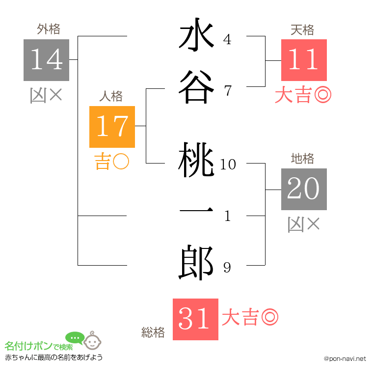 水谷 桃一郎さんの姓名判断結果