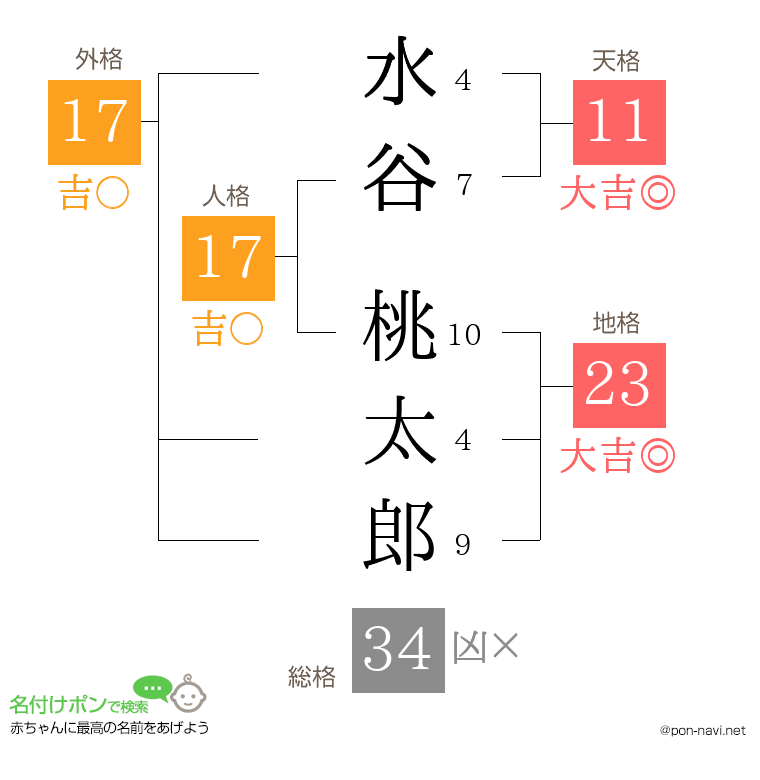 水谷 桃太郎さんの姓名判断結果