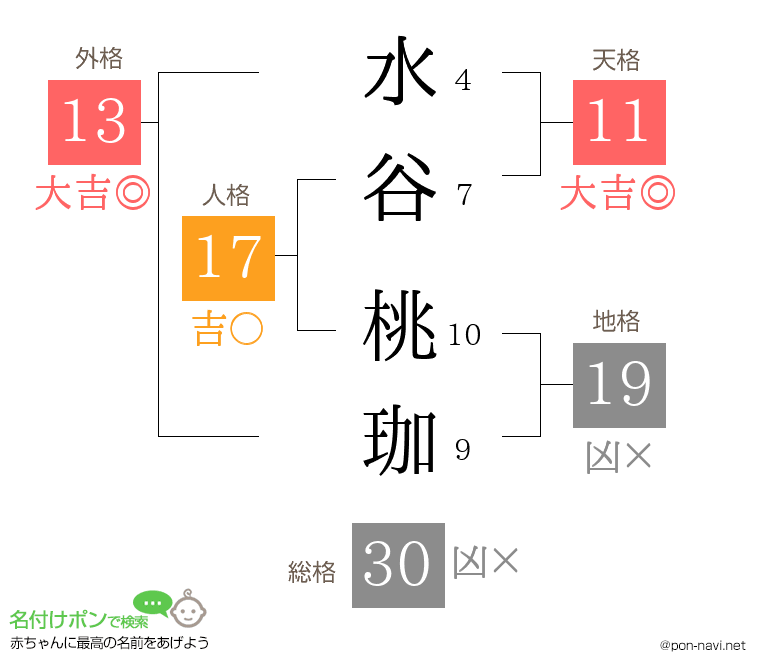 水谷 桃珈さんの姓名判断結果