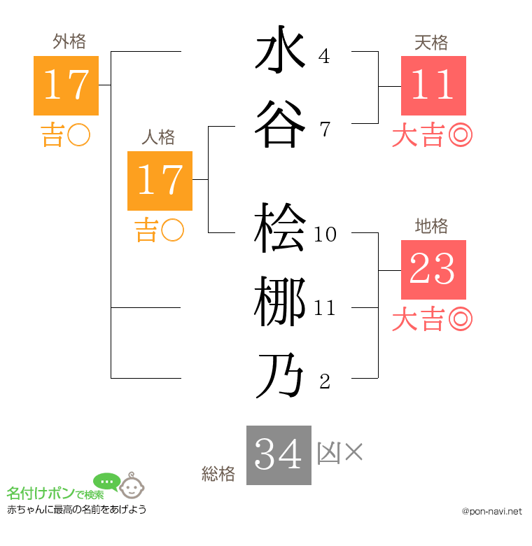 水谷 桧梛乃さんの姓名判断結果