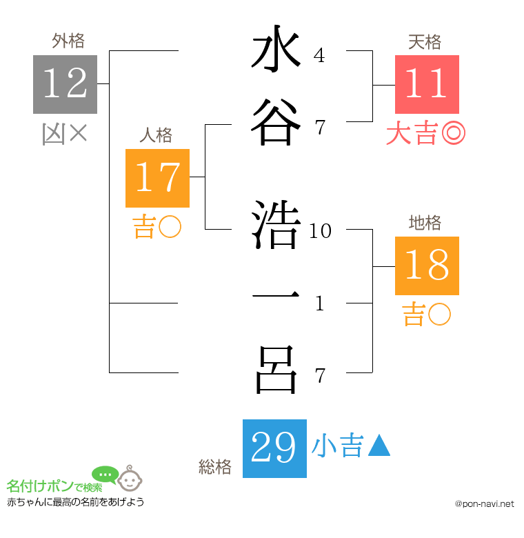 水谷 浩一呂さんの姓名判断結果