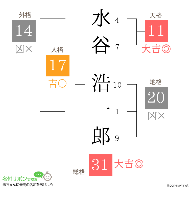 水谷 浩一郎さんの姓名判断結果