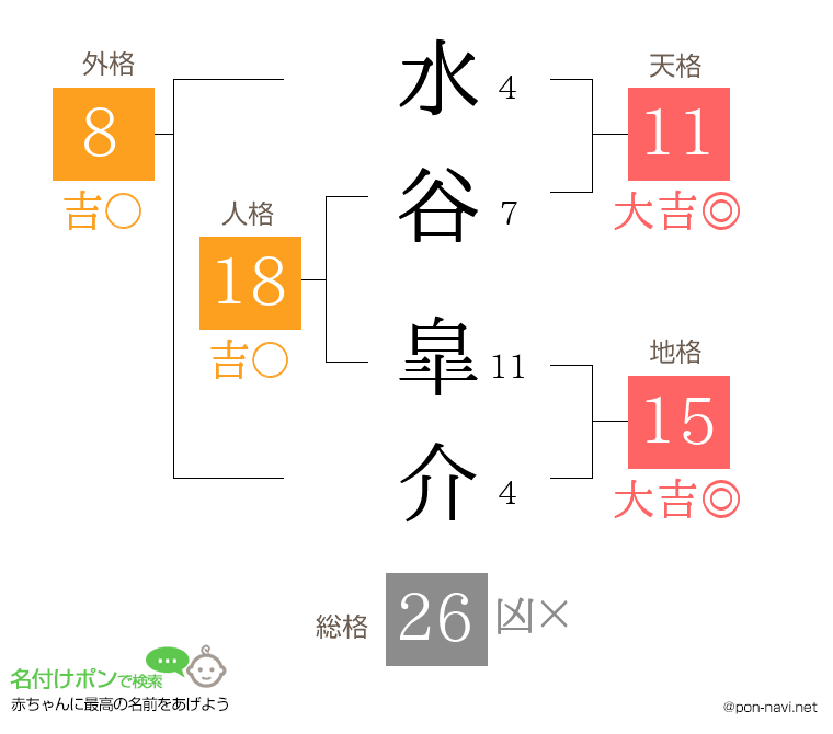 水谷 皐介さんの姓名判断結果