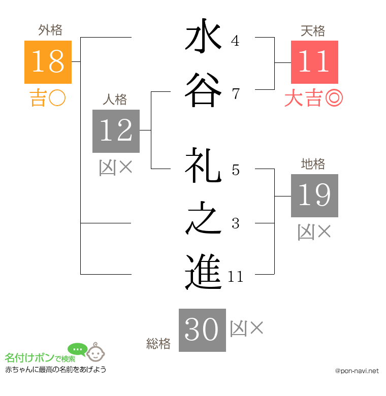 水谷 礼之進さんの姓名判断結果